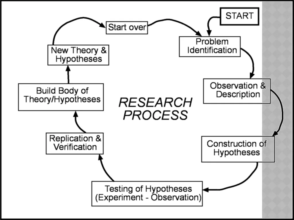 Research methodology by Dr.Y.Vijila Basic concepts - slide 10 of 63