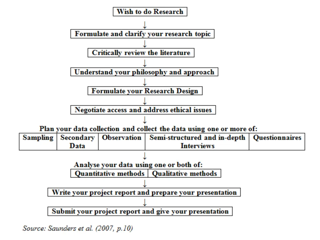 Research methodology by Dr.Y.Vijila Basic concepts - slide 9 of 63