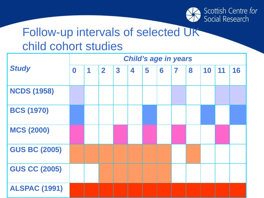 Key issues for longitudinal research design: - slide 24 of 32