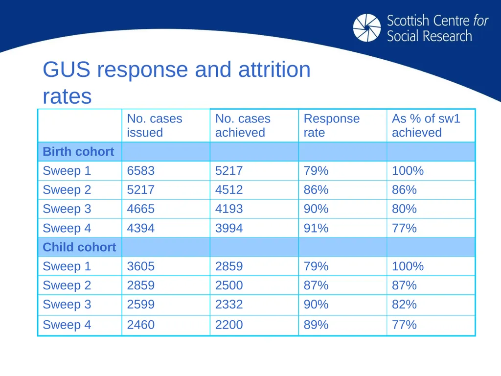 Key issues for longitudinal research design: - slide 9 of 32