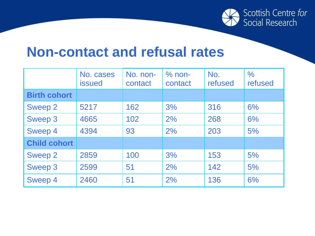 Key issues for longitudinal research design: - slide 11 of 32