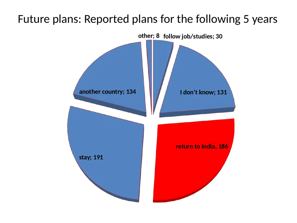 Experiences in host countries and return plans: - slide 12 of 20