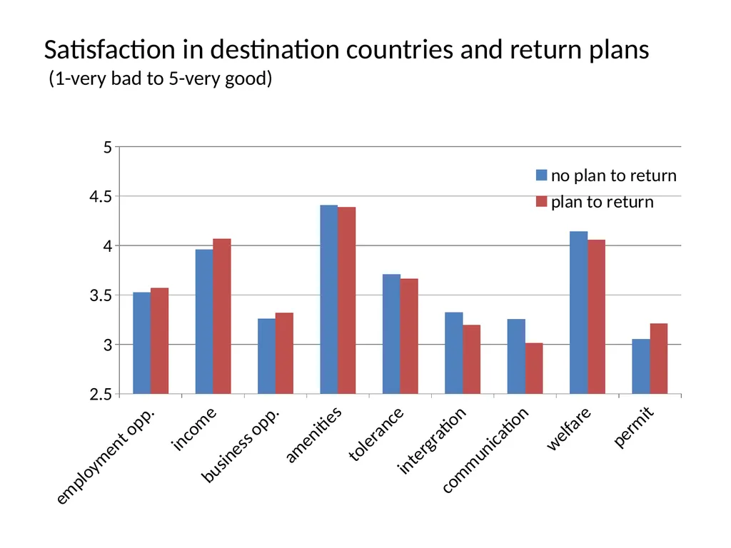 Experiences in host countries and return plans: - slide 16 of 20
