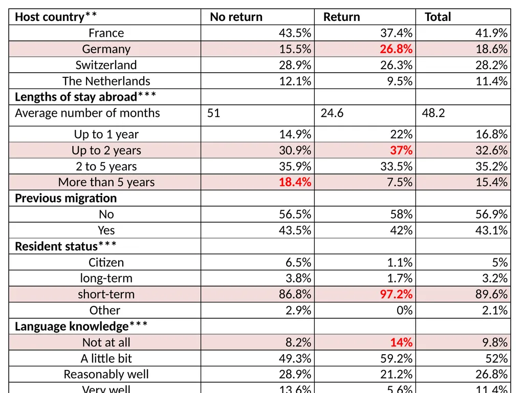 Experiences in host countries and return plans: - slide 14 of 20