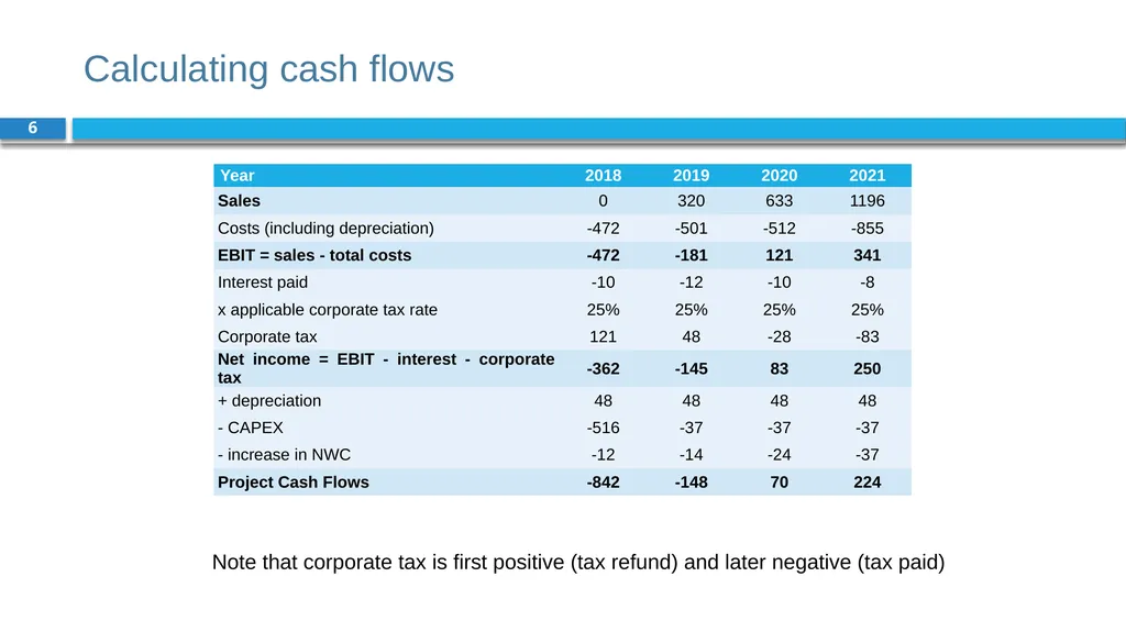 Corporate Finance for Long-Term Value Chapter 7: - slide 6 of 31