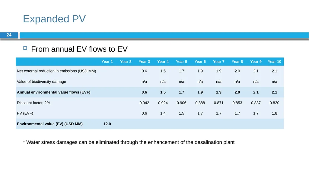 Corporate Finance for Long-Term Value Chapter 7: - slide 24 of 31