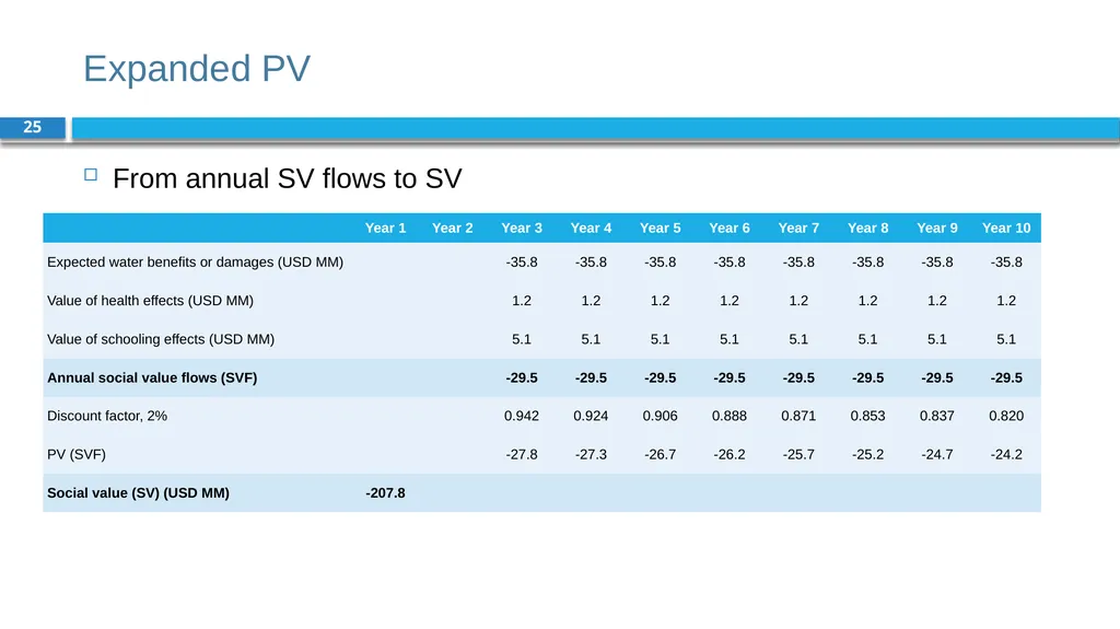 Corporate Finance for Long-Term Value Chapter 7: - slide 25 of 31