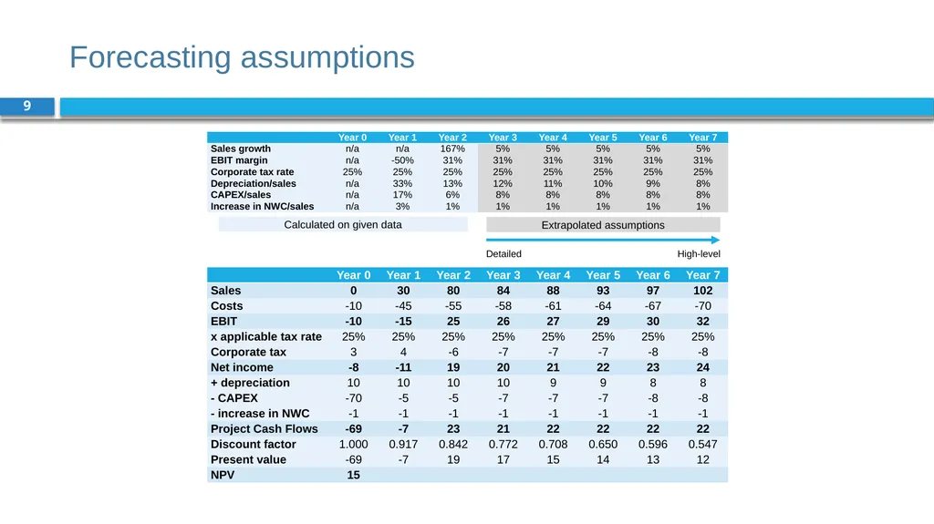 Corporate Finance for Long-Term Value Chapter 7: - slide 9 of 31