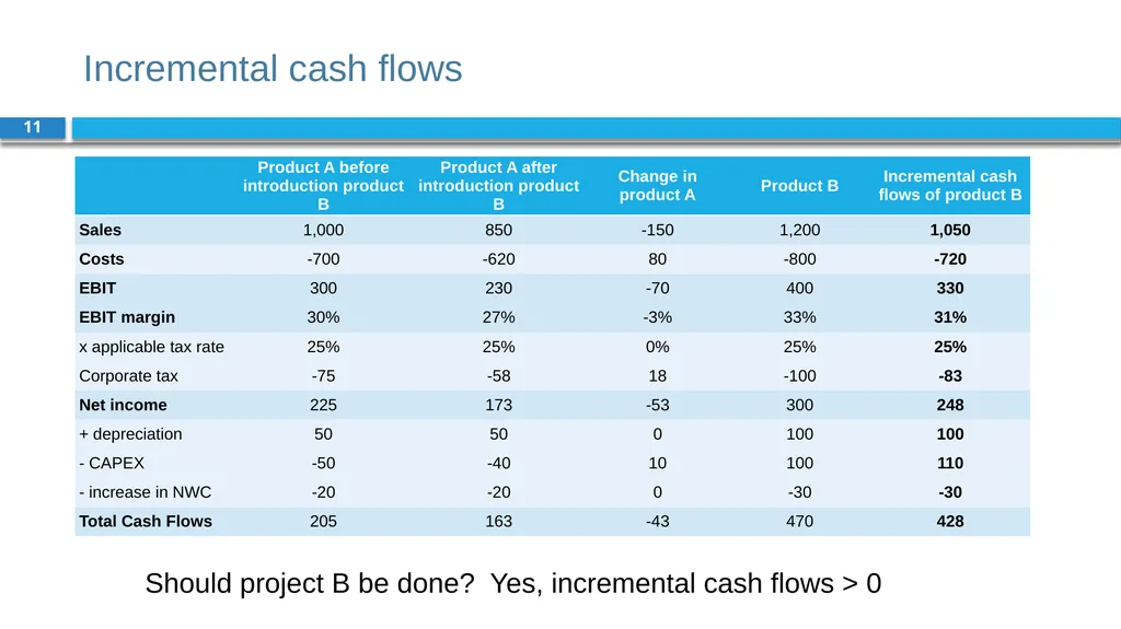 Corporate Finance for Long-Term Value Chapter 7: - slide 11 of 31