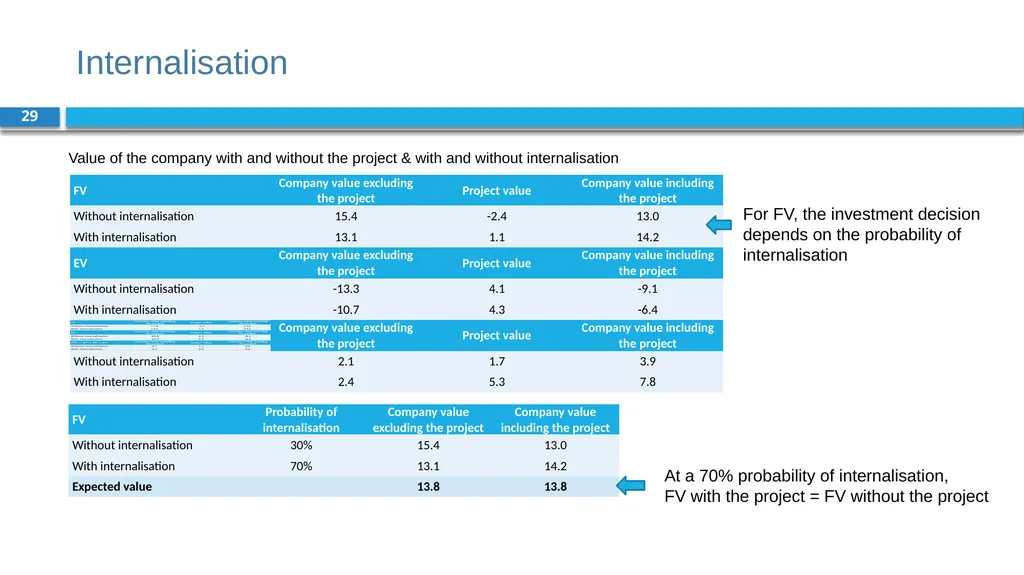 Corporate Finance for Long-Term Value Chapter 7: - slide 29 of 31