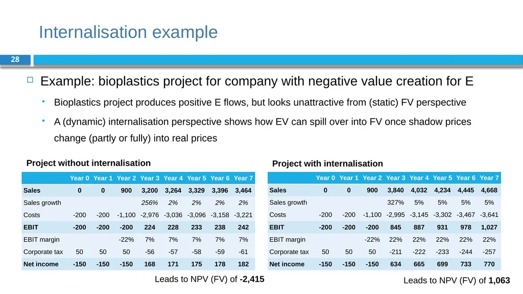 Corporate Finance for Long-Term Value Chapter 7: - slide 28 of 31