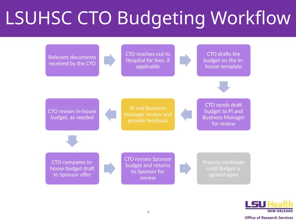 Budgeting for Clinical Trials Objectives Describe - slide 4 of 14