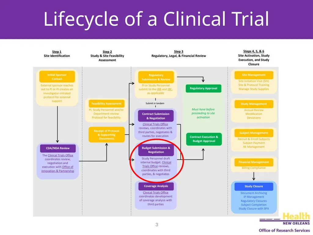 Budgeting for Clinical Trials Objectives Describe - slide 3 of 14