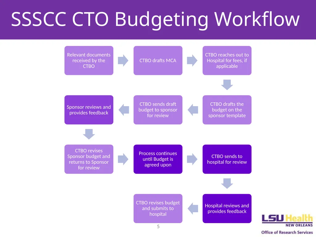 Budgeting for Clinical Trials Objectives Describe - slide 5 of 14