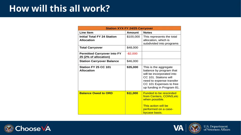Budget Execution Guidance for FY 24 Close-Out and - slide 7 of 24