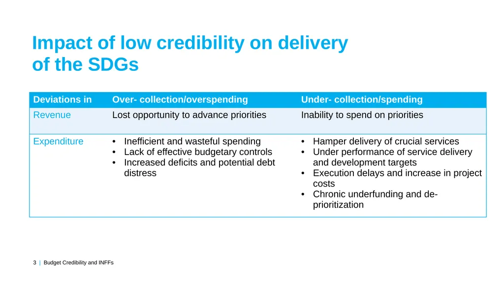 Budget Credibility and INFFs 26 April 2024 UNICEF - slide 3 of 7