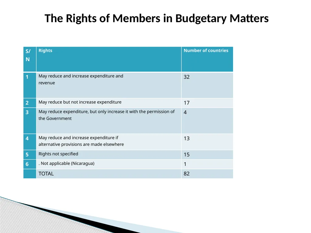 THE BUDGET PROCESS IN PRESIDENTIAL AND - slide 22 of 25