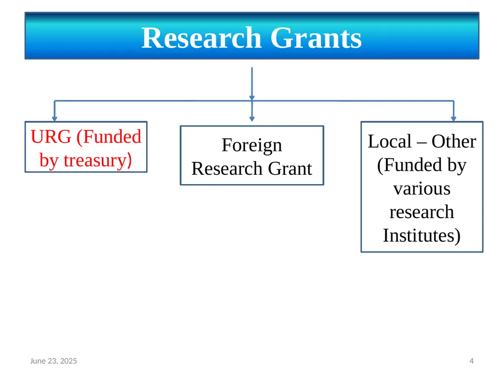 Financial aspects of the University Research - slide 4 of 13