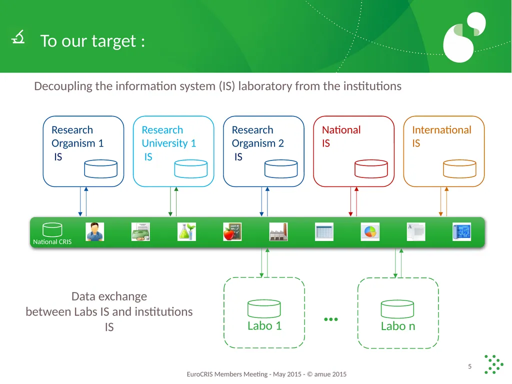 What are the Plans for Partnership IS Research - slide 5 of 14