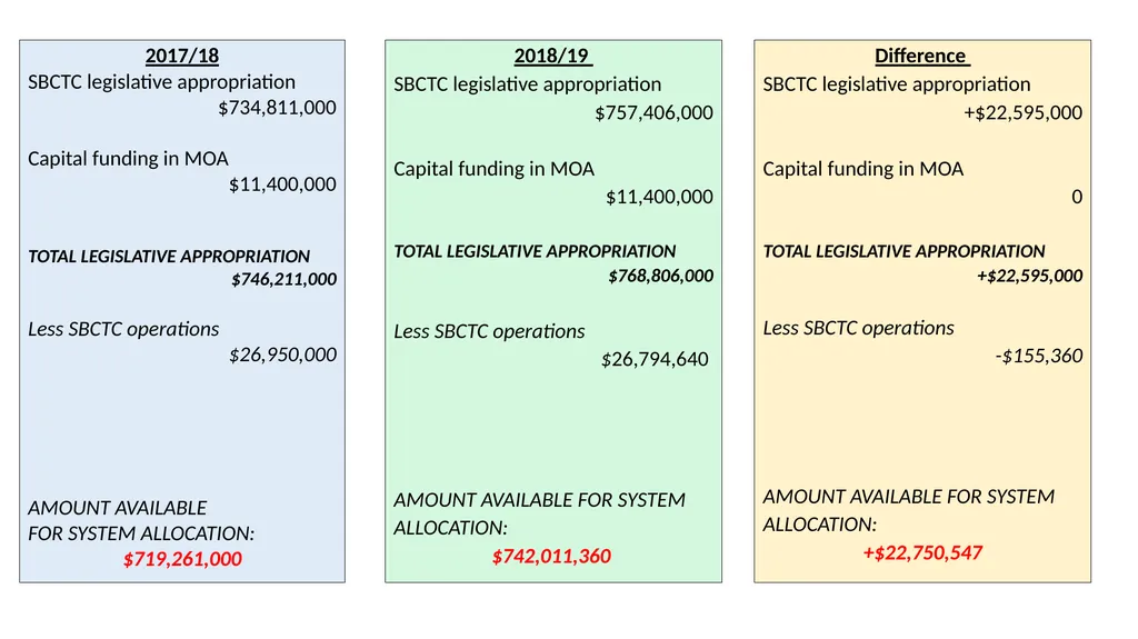 2018/2019 Budget Review For Seattle Colleges Board - slide 3 of 24