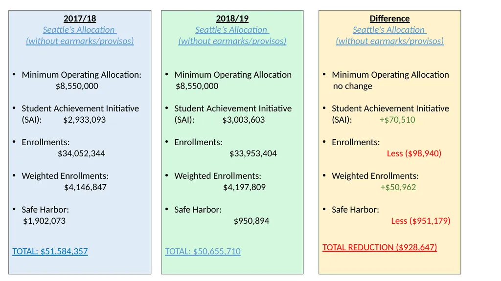 2018/2019 Budget Review For Seattle Colleges Board - slide 5 of 24