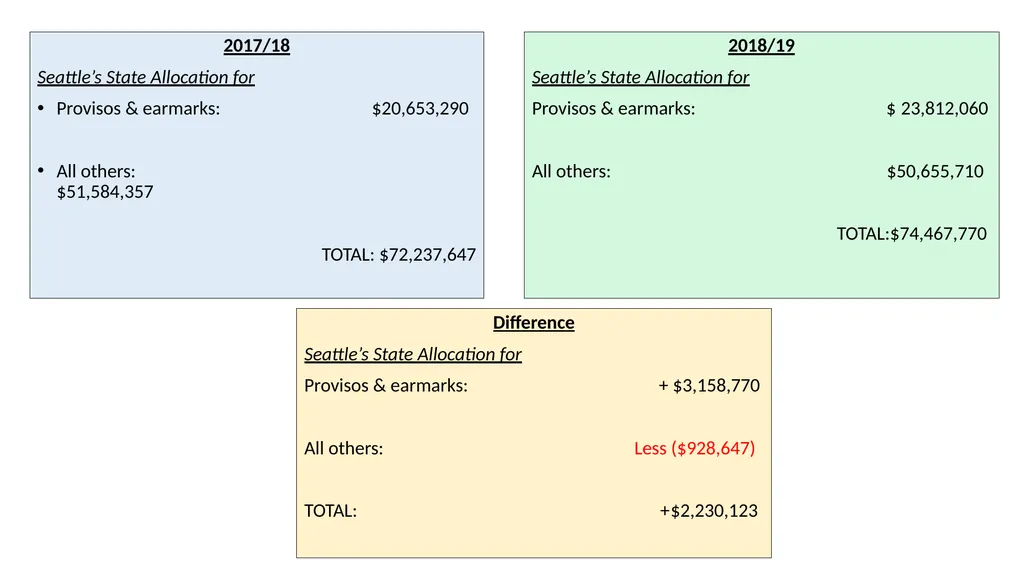 2018/2019 Budget Review For Seattle Colleges Board - slide 6 of 24