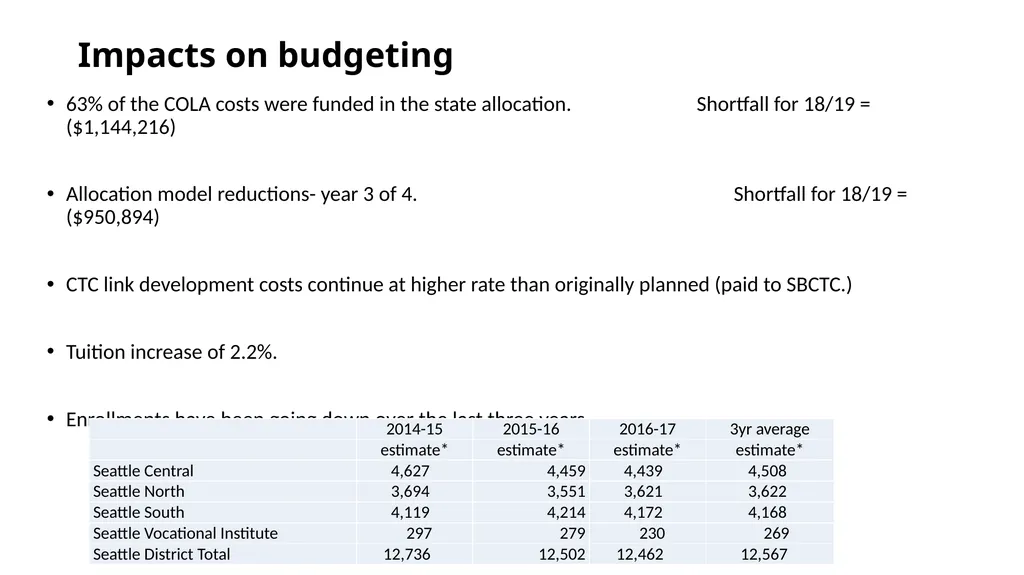 2018/2019 Budget Review For Seattle Colleges Board - slide 11 of 24