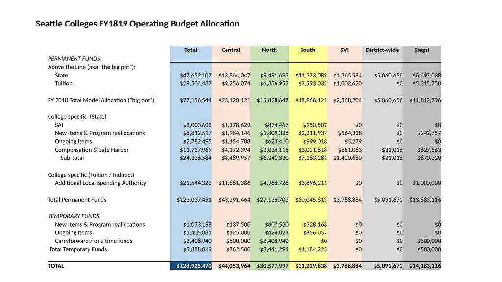 2018/2019 Budget Review For Seattle Colleges Board - slide 12 of 24