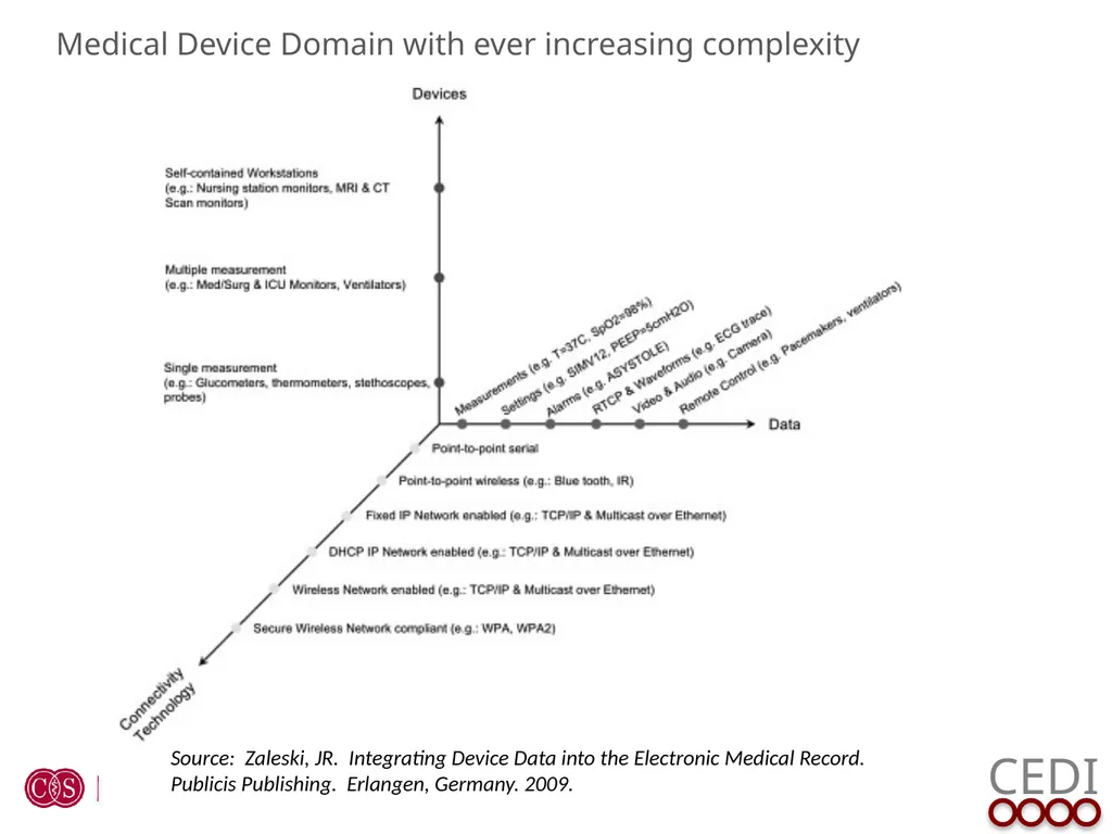 Clinical Engineering & Device Integration (CEDI) - slide 10 of 16