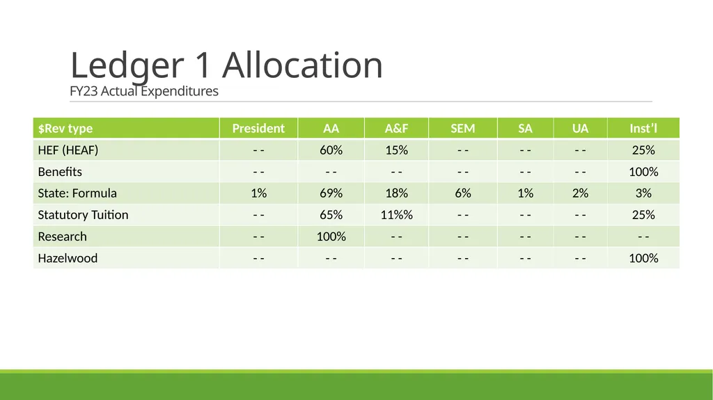 FACULTY ASSEMBLY Fall Semester, 2023 Budget - slide 14 of 27