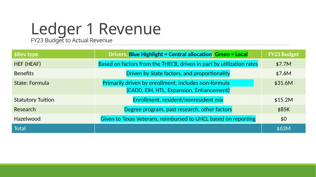 FACULTY ASSEMBLY Fall Semester, 2023 Budget - slide 13 of 27