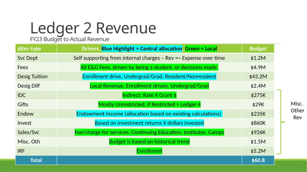 FACULTY ASSEMBLY Fall Semester, 2023 Budget - slide 15 of 27