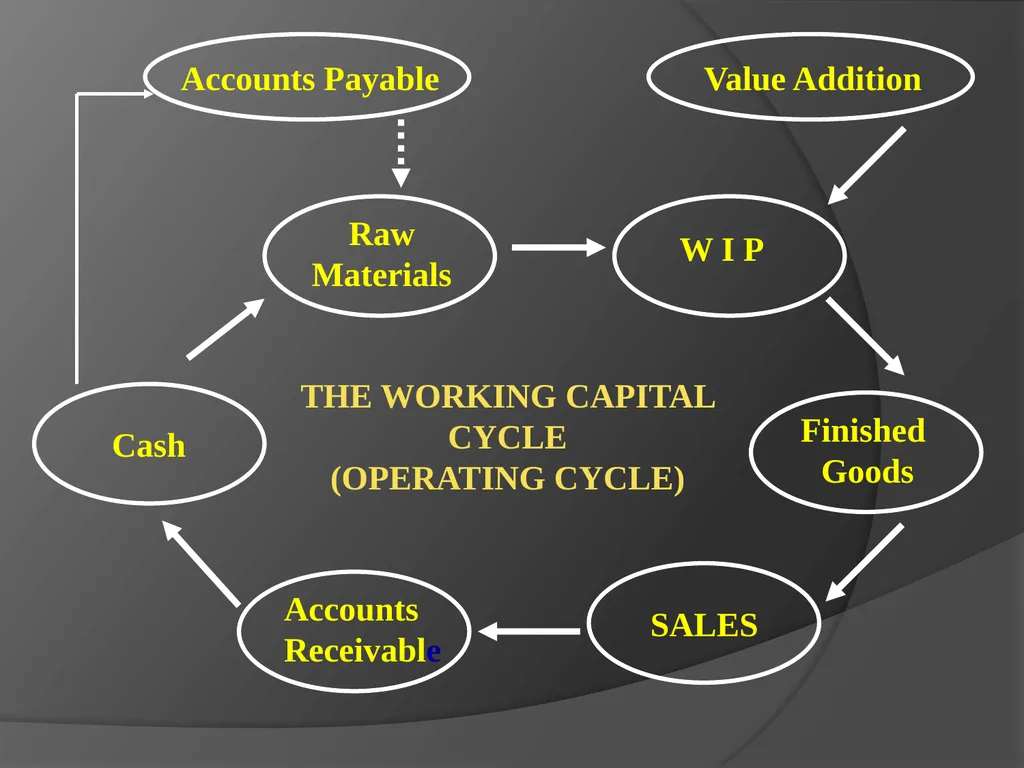 Presentation on Working Capital Management for - slide 12 of 26