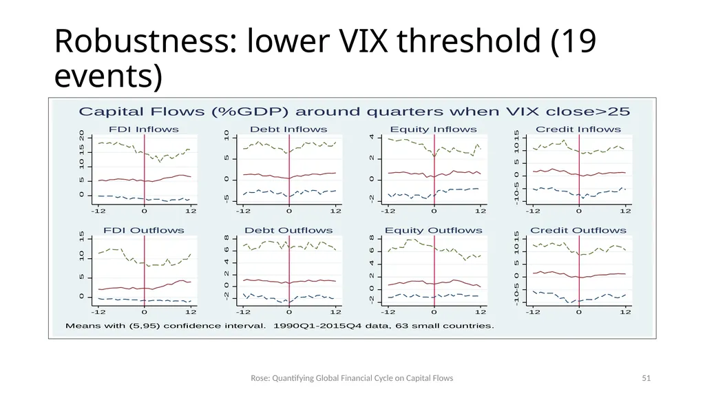 How Important is the Global Financial Cycle? - slide 51 of 55