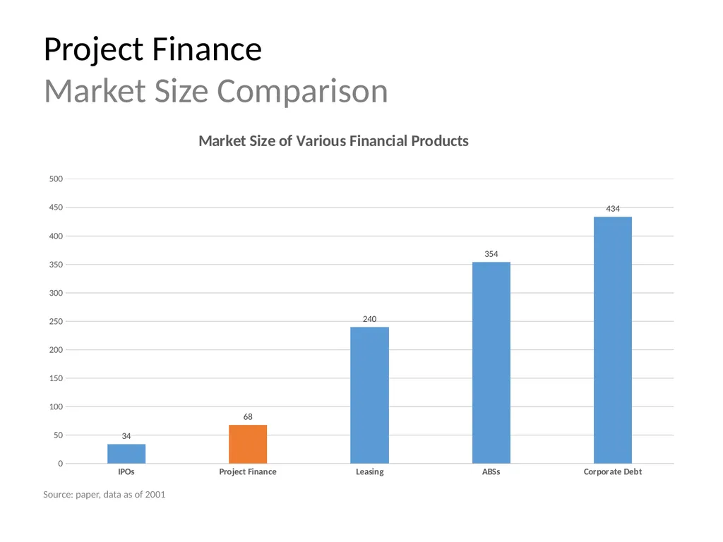 The Economic Motivations for Using Project Finance - slide 5 of 15