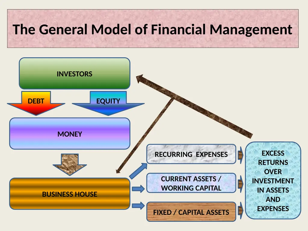 FINANCIAL MANAGEMENT An overview Subject: Commerce - slide 5 of 11