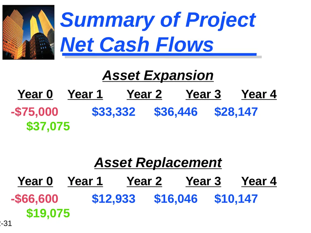 Chapter 12 Capital Budgeting and Estimating Cash - slide 31 of 31
