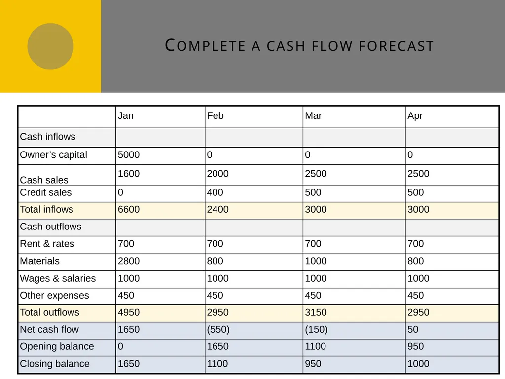 Cash flow forecasts E1 Cash flow forecasts Do you - slide 12 of 29