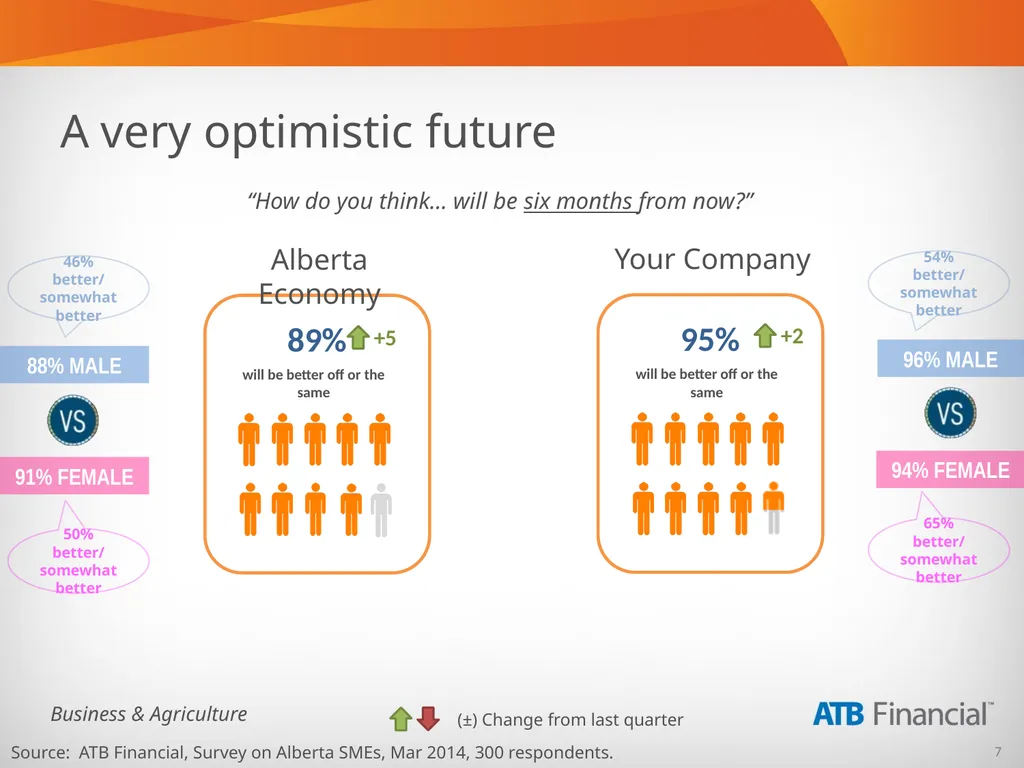 Alberta Business Beat Volume 5, April 2014 - slide 7 of 34