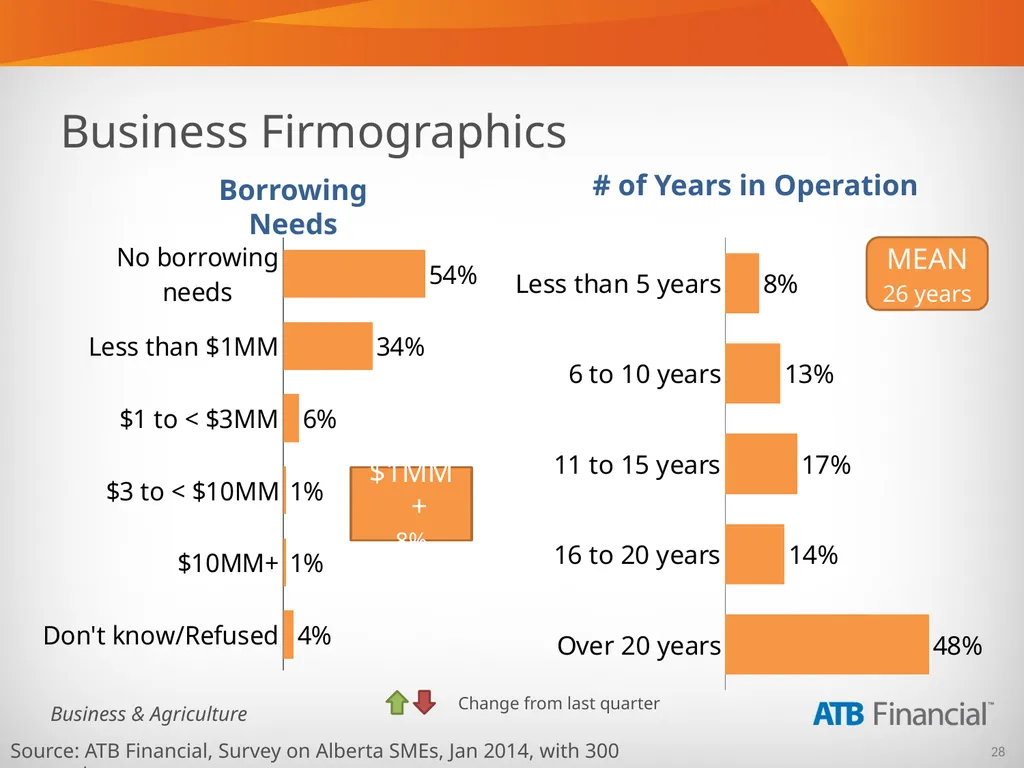 Alberta Business Beat Volume 5, April 2014 - slide 28 of 34