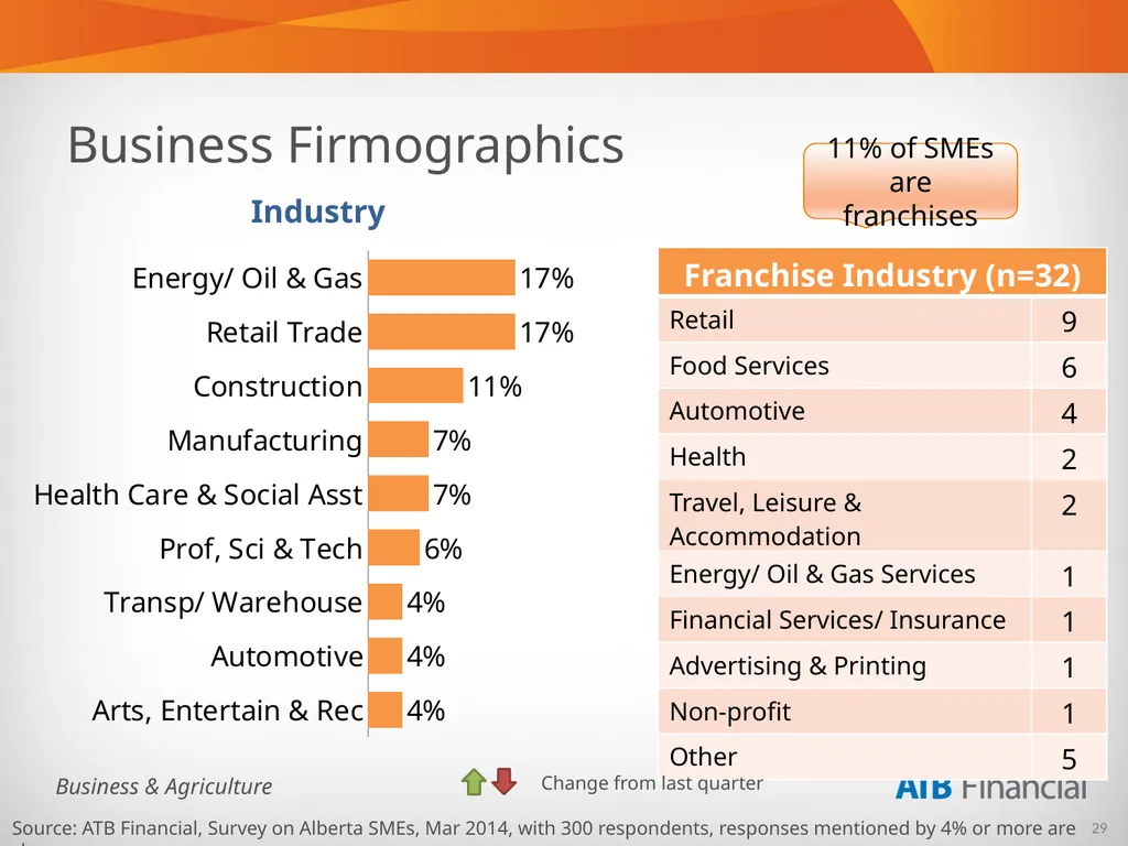 Alberta Business Beat Volume 5, April 2014 - slide 29 of 34
