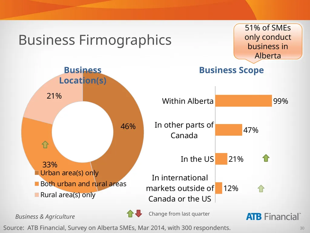 Alberta Business Beat Volume 5, April 2014 - slide 30 of 34