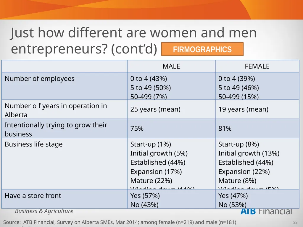 Alberta Business Beat Volume 5, April 2014 - slide 22 of 34