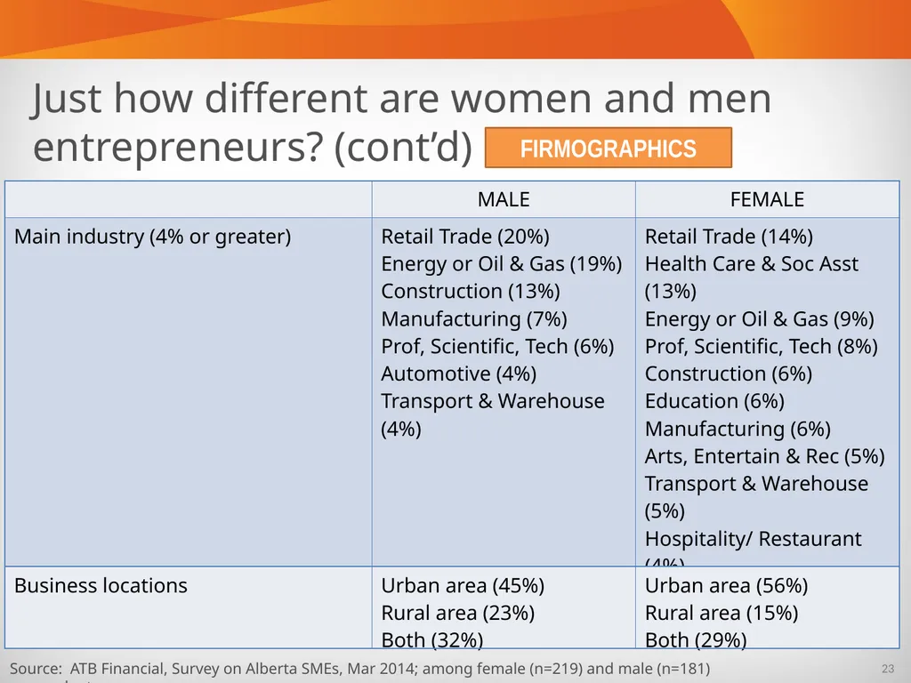 Alberta Business Beat Volume 5, April 2014 - slide 23 of 34