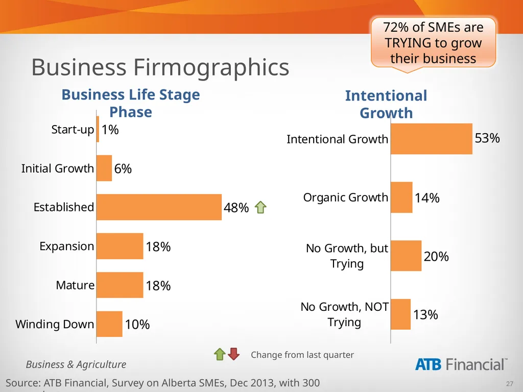 Alberta Business Beat Volume 5, April 2014 - slide 27 of 34