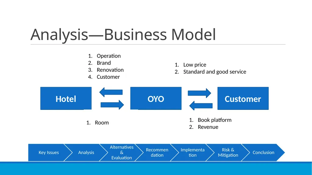 Go OYO or not? XMU CONSULTANCY TEAM Susan, George, - slide 9 of 31