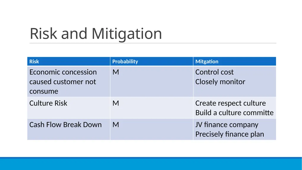 Go OYO or not? XMU CONSULTANCY TEAM Susan, George, - slide 29 of 31
