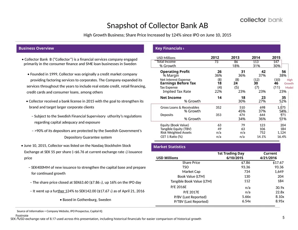 Collector Bank AB (OM:COLL) April 22, 2016 - slide 5 of 32