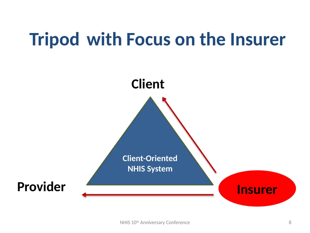 “ “Towards a client-oriented health insurance - slide 8 of 49