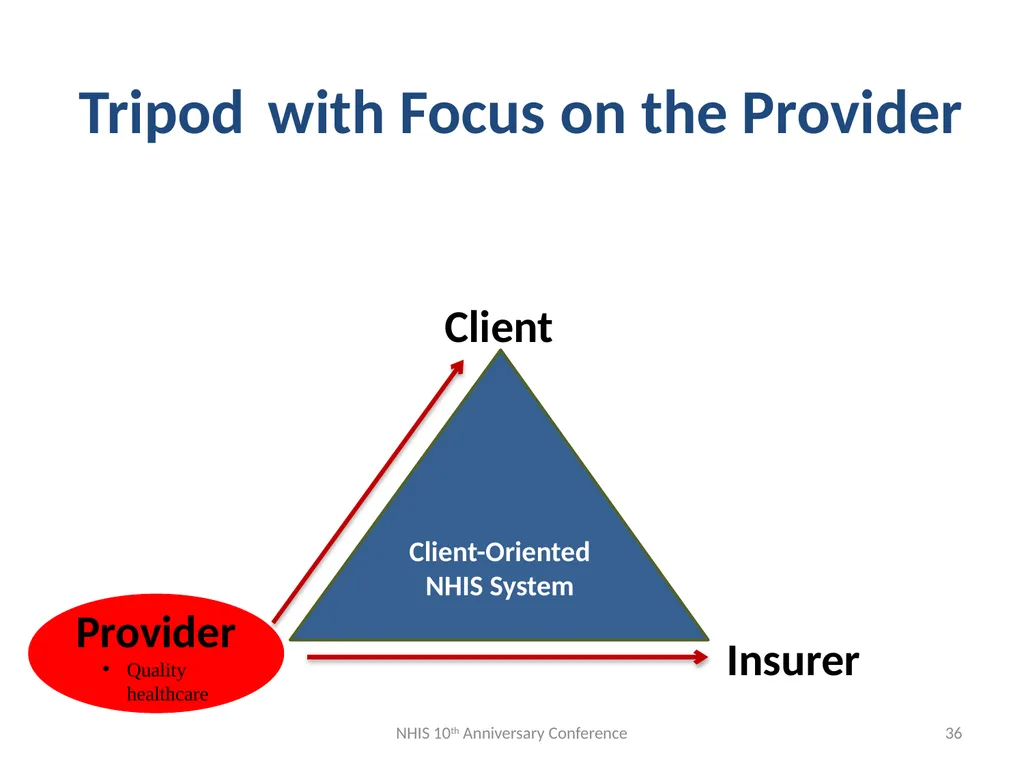 “ “Towards a client-oriented health insurance - slide 36 of 49